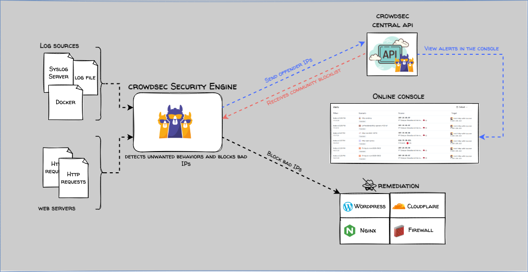 CrowdSec Architecture