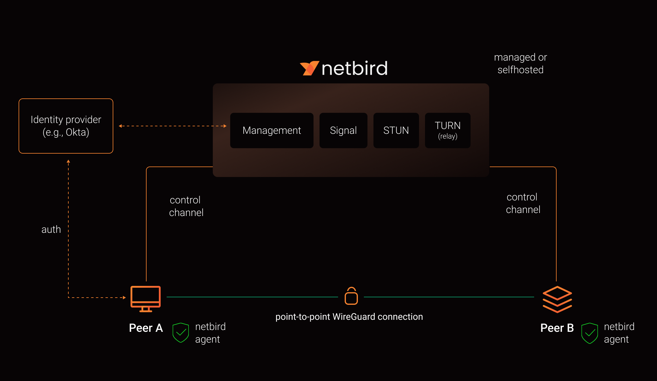 NetBird Architecture Overview
